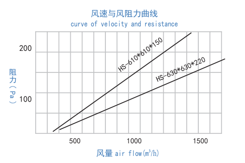 镀锌框隔板高效过滤器